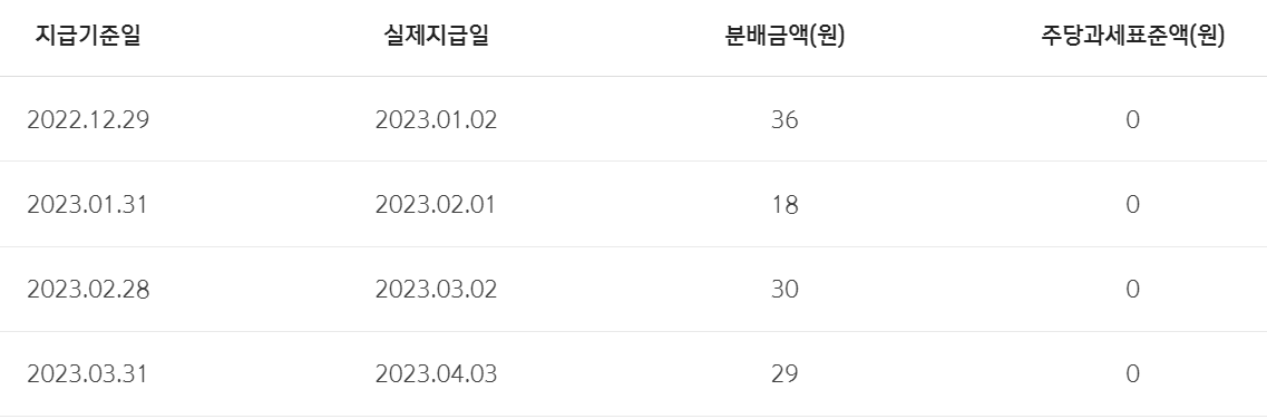 SOL 미국배당 다우존스 ETF 배당금