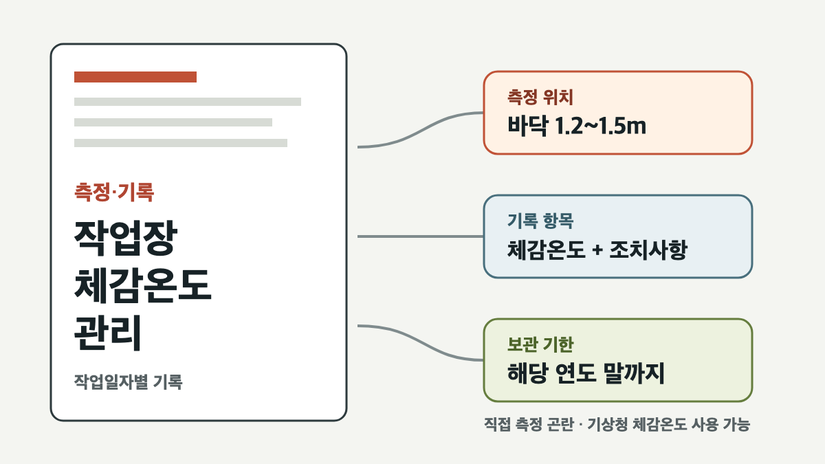 작업장 바닥 1.2미터에서 1.5미터 높이에서 체감온도를 측정하고 조치사항과 함께 해당 연도 말까지 기록하는 기준