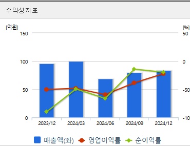 포바이포 주가 수익성