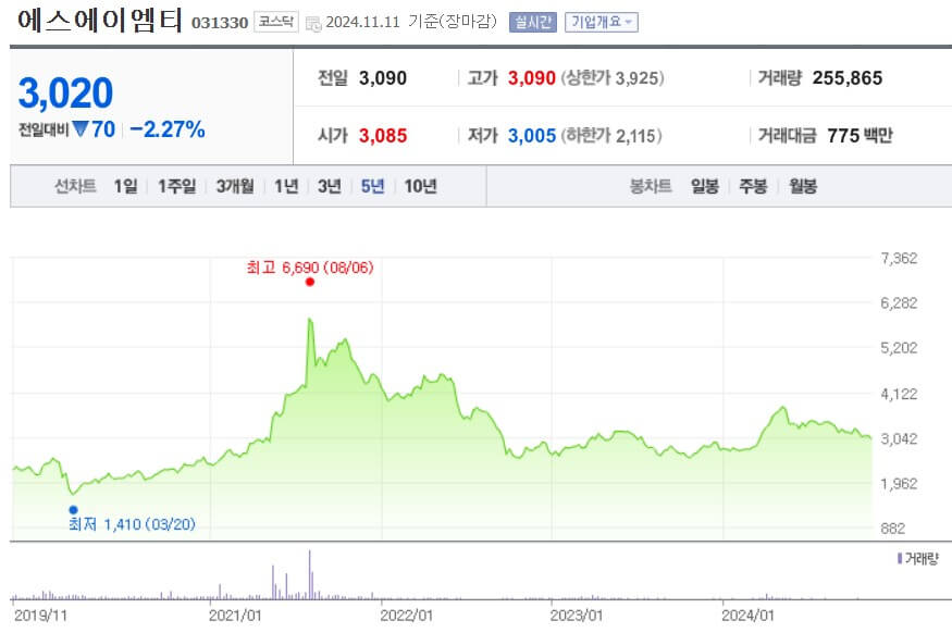 에스에이엠티 주가