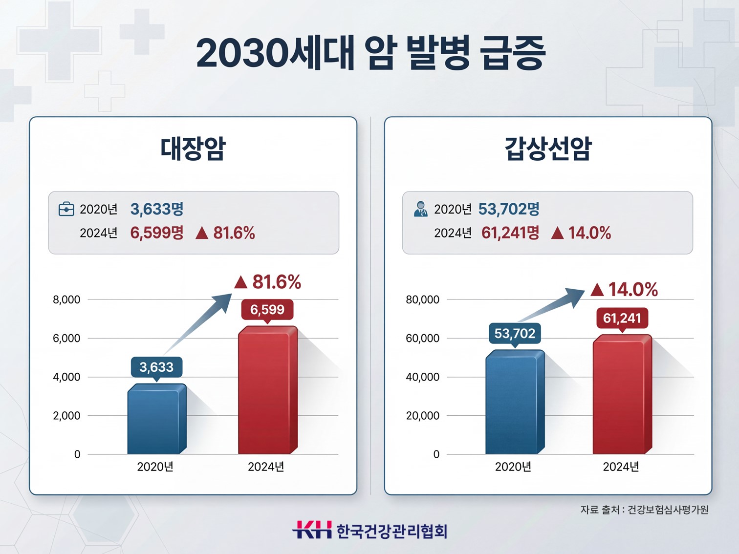 20대 대장암 환자 5년 새 81% 급증&hellip;&lsquo;젊은 암&rsquo; 경고등
