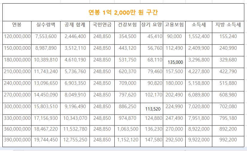연봉 실수령액표