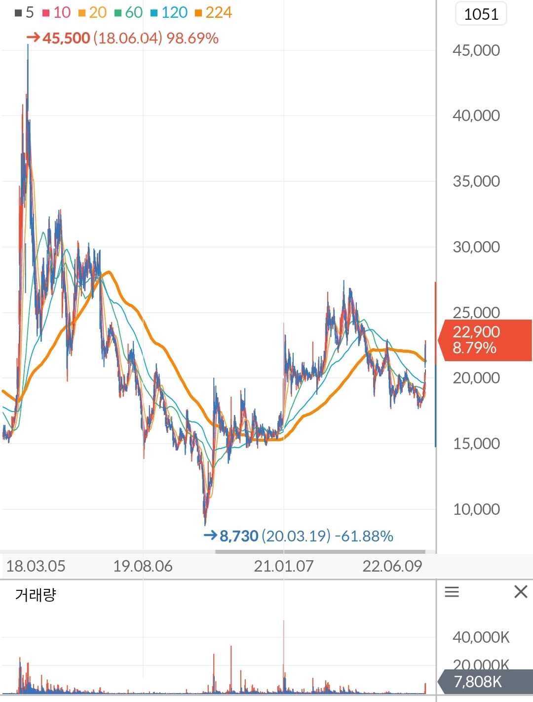 현대로템 주가 차트