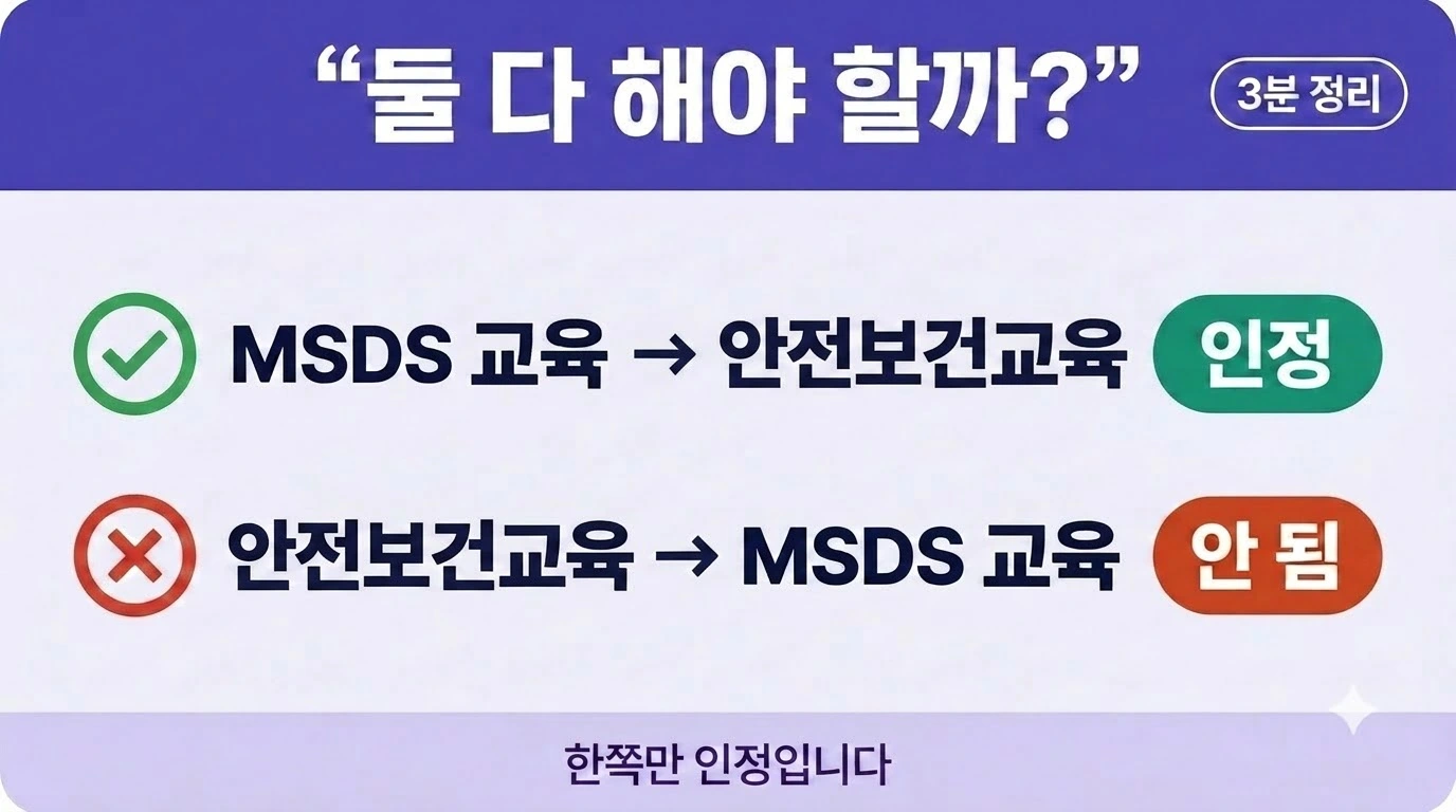 MSDS 교육과 안전보건교육의 갈음이 한 방향으로만 인정된다는 내용을 나타낸 이미지