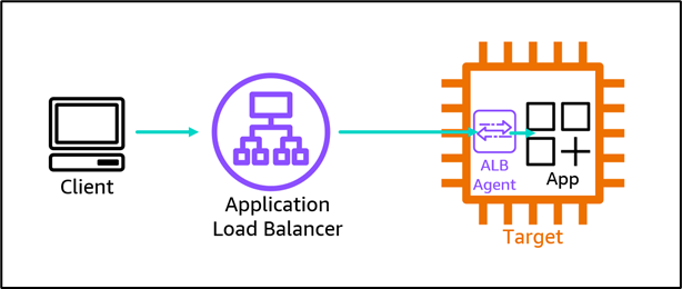 [AWS] ALB Target Optimizer 구성 방법