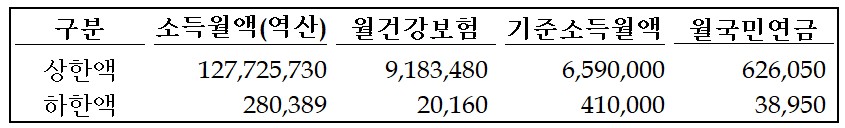 올해 하반기 건강보험과 국민연금 상한액과 하한액