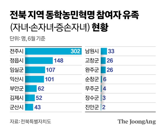 동학농민운동 유족 수당
