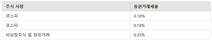2024년도 기준 주식 시장증권거래세율
