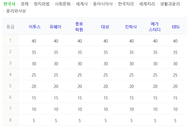 2025 수능 한국사 등급컷