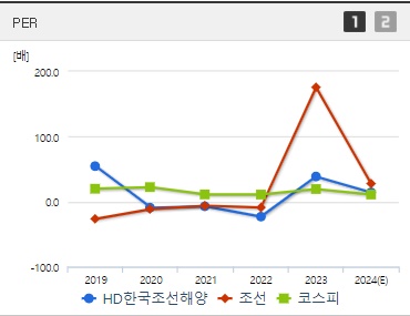 HD한국조선해양 주가 PER