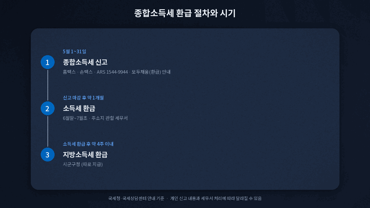 종합소득세 환급 신고 절차 모두채움 ARS 홈택스