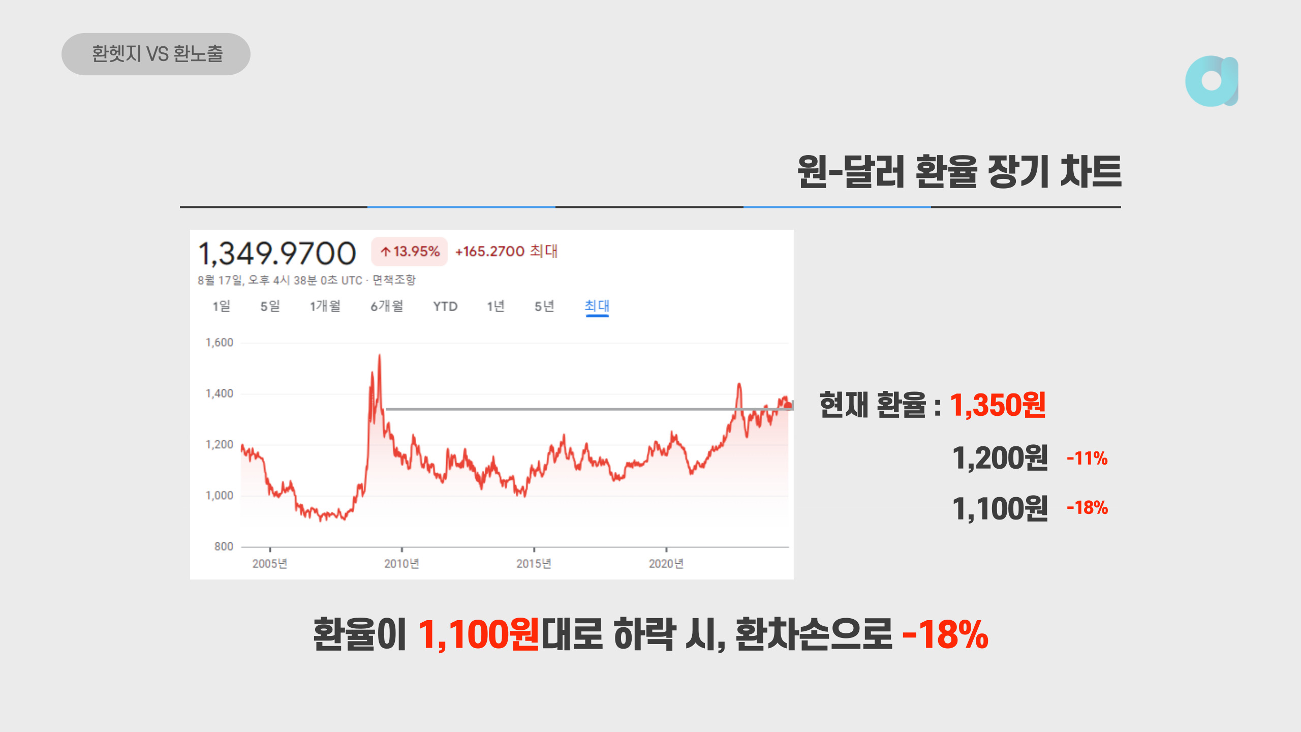 장기 환율 그래프 차트, 환헷지 etf를 고민해야하는 이유