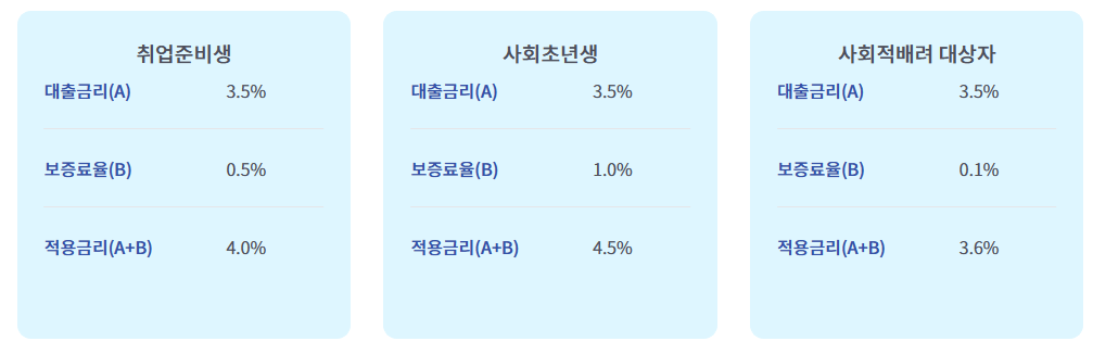 햇살론 유스 대출금리 및 보증료율 표