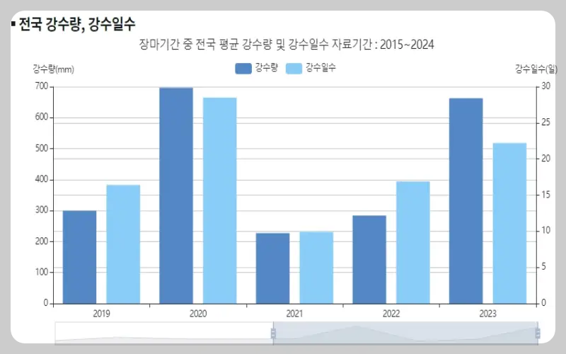 2024년 장마 기간 평균 강수량 및 강수일수