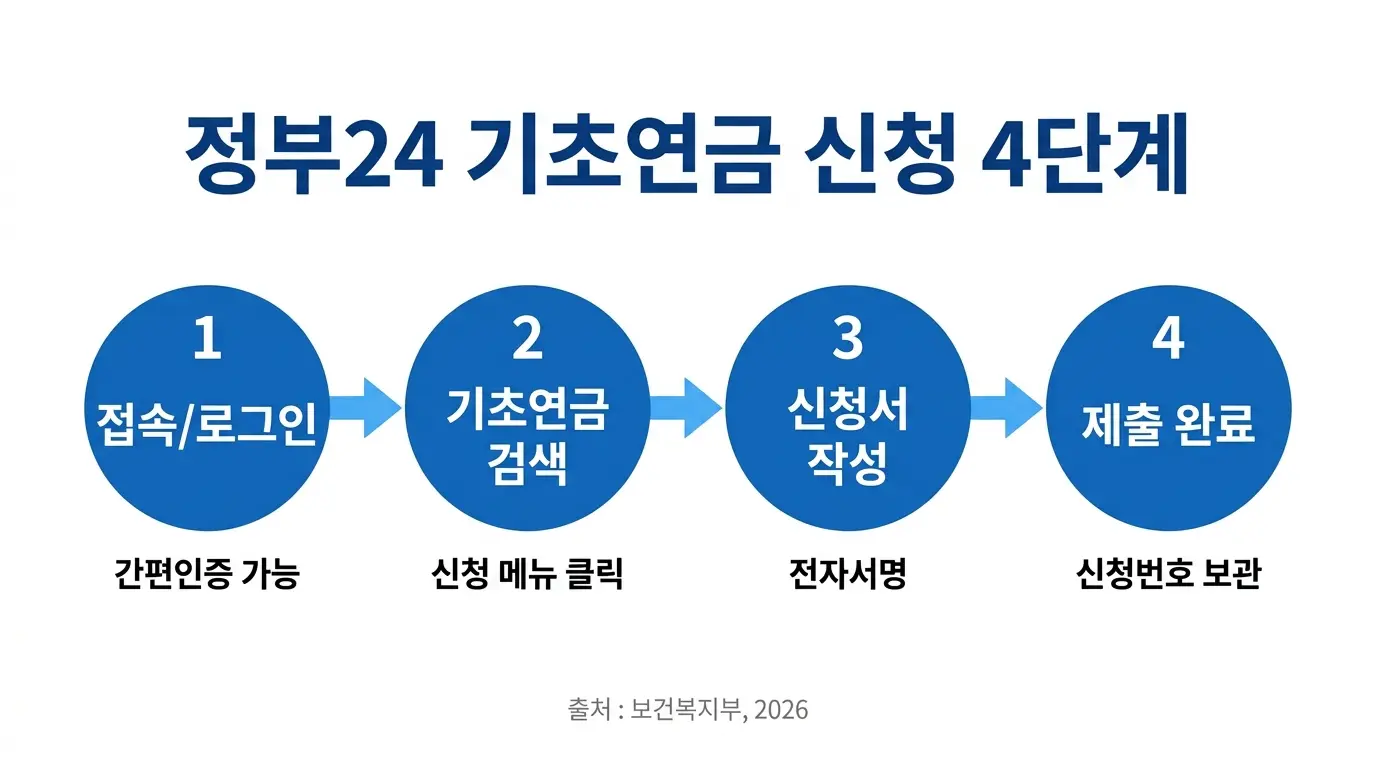 금융감독원 통합연금포털 퇴직연금 수령액 확인 4단계 2026