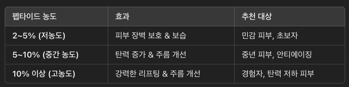 농도별 효과 &amp; 추천 대상