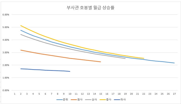 부사관-호봉별-월급-상승률