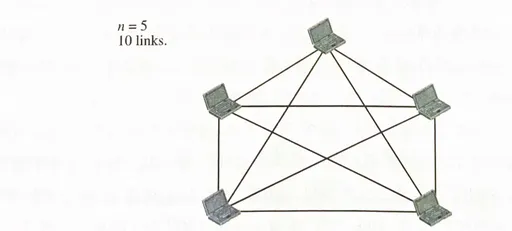 그물형(mesh) 접속형태