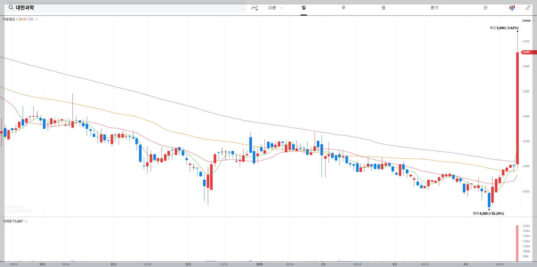 대한과학 주가 전망 차트, 주가 분석, 매수 타이밍