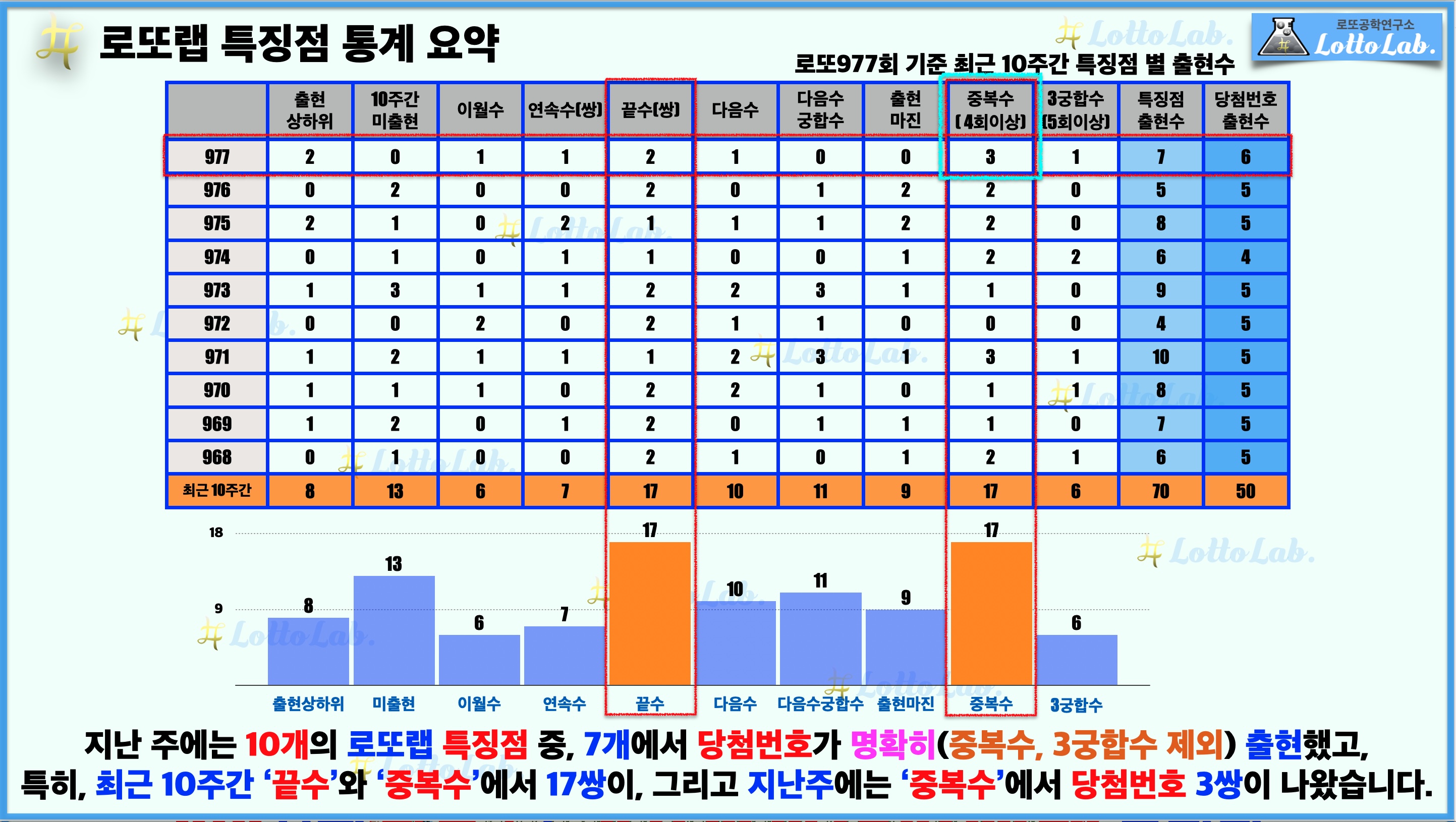 로또랩 로또 977 최근 10주간 특징점 당첨번호 출현 결과