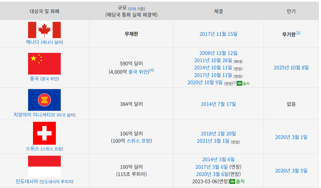 통화 스와프란, 뜻이 무엇인가