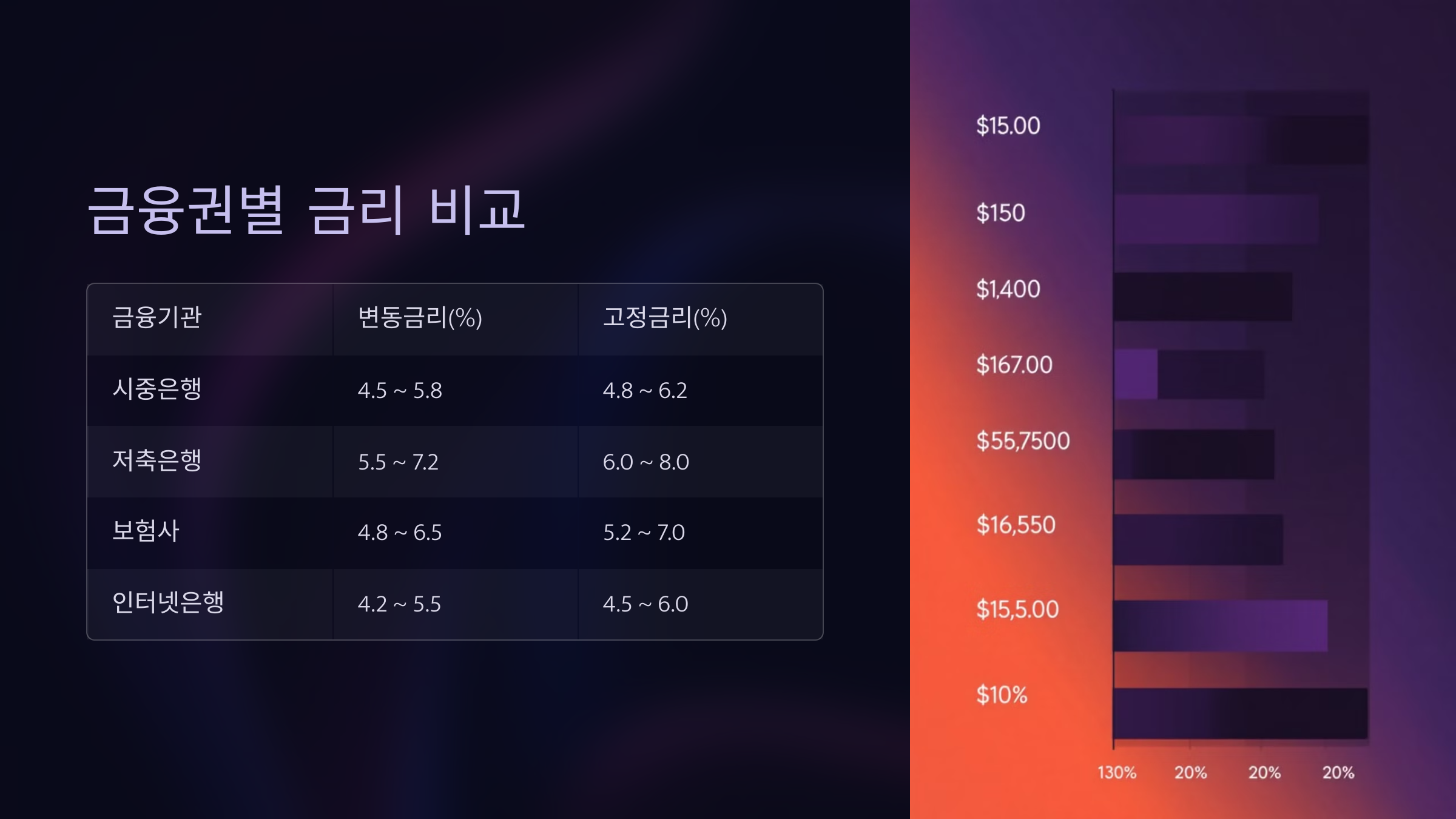 금융권별 주택담보대출 금리 비교