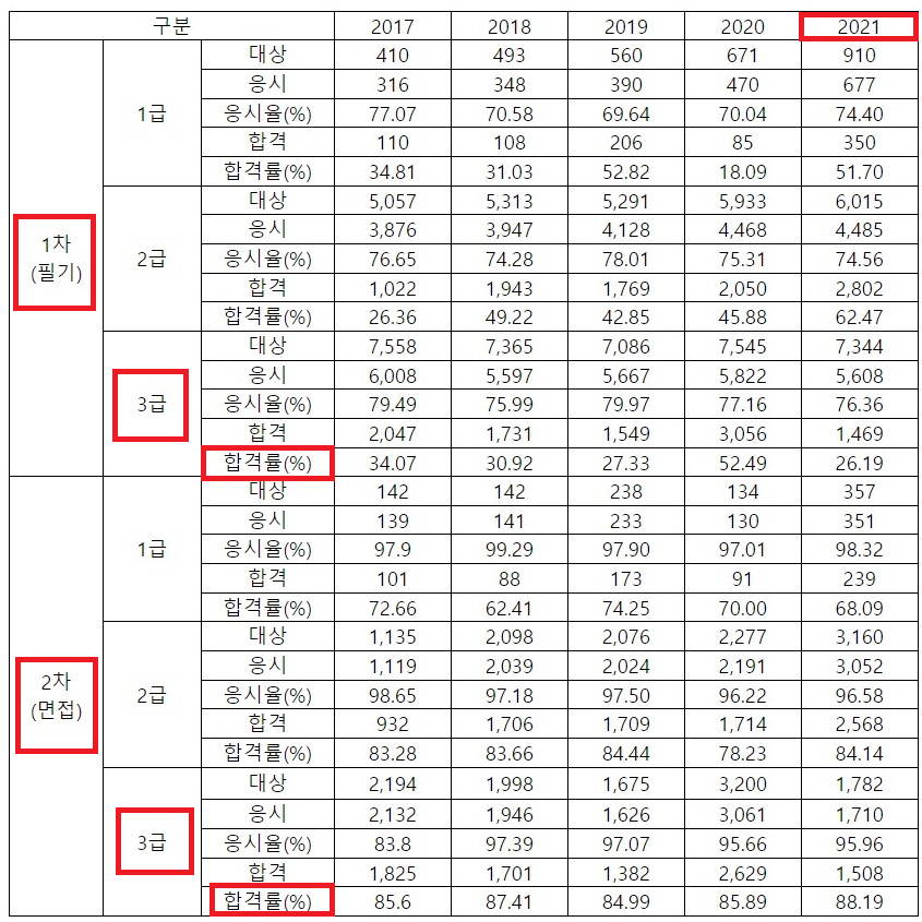 합격률 (최근 5년 통계)