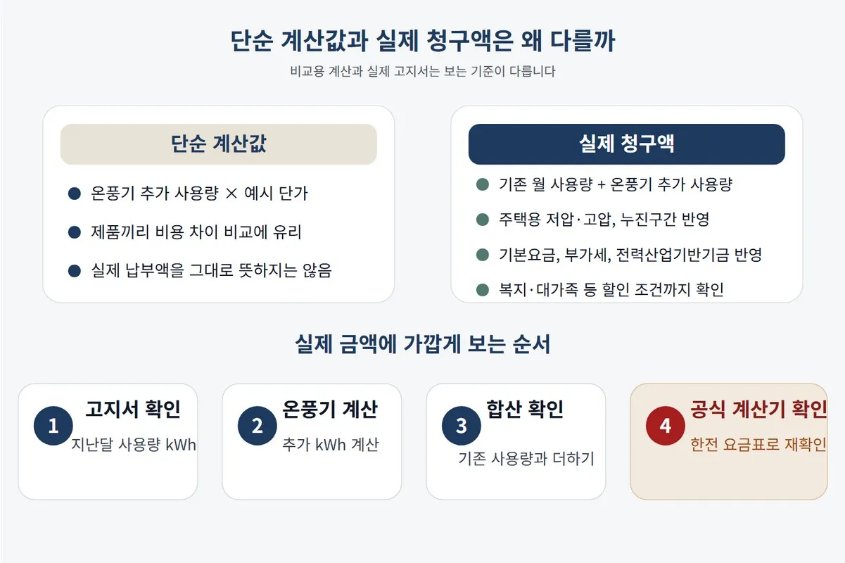 온풍기 전기요금 계산값과 실제 청구액이 다른 이유를 누진구간과 기본요금, 기존 사용량 기준으로 확인하게 돕는 이미지