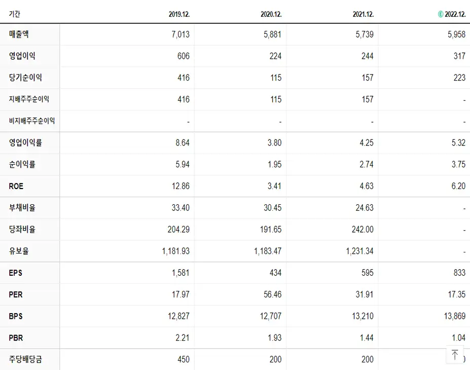 애경산업 재무제표