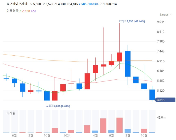 백일해관련주대장주수혜주TOP5_동구바이오제약