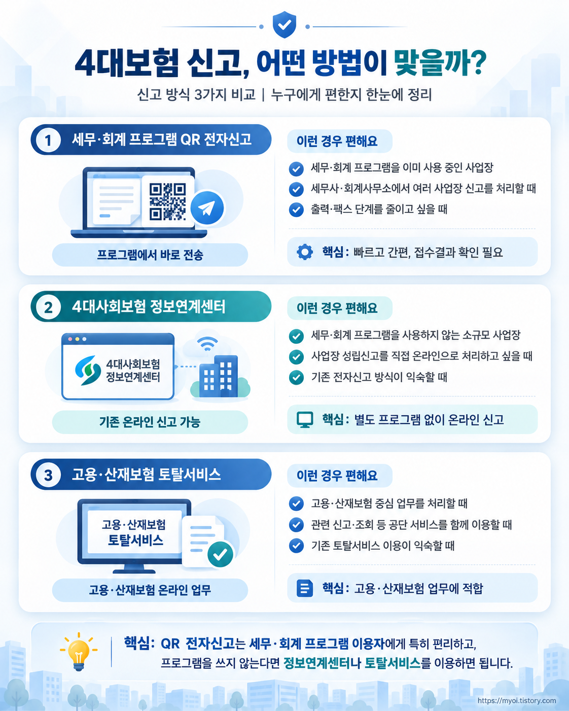 4대보험 QR 전자신고 정보연계센터 토탈서비스 신고방법 비교