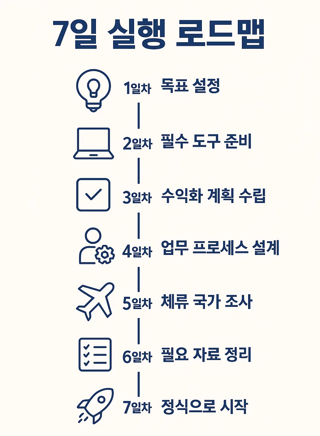 디지털 노마드로 전환하기 위한 7일간의 실행 계획을 단계별 아이콘과 함께 정리한 로드맵