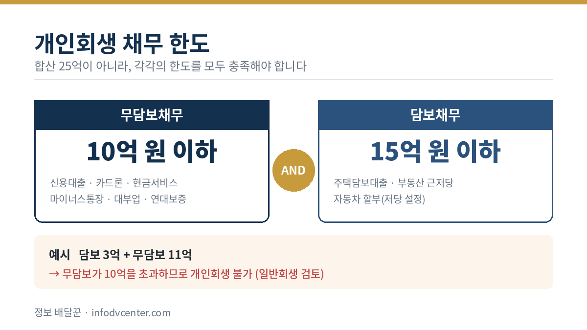 개인회생 채무한도 무담보 10억원 담보 15억원 기준