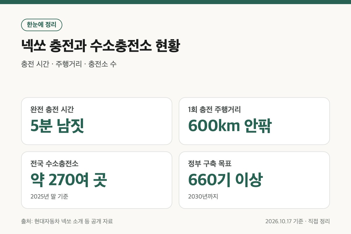 넥쏘 수소차 충전 시간 주행거리와 수소충전소 현황 정리