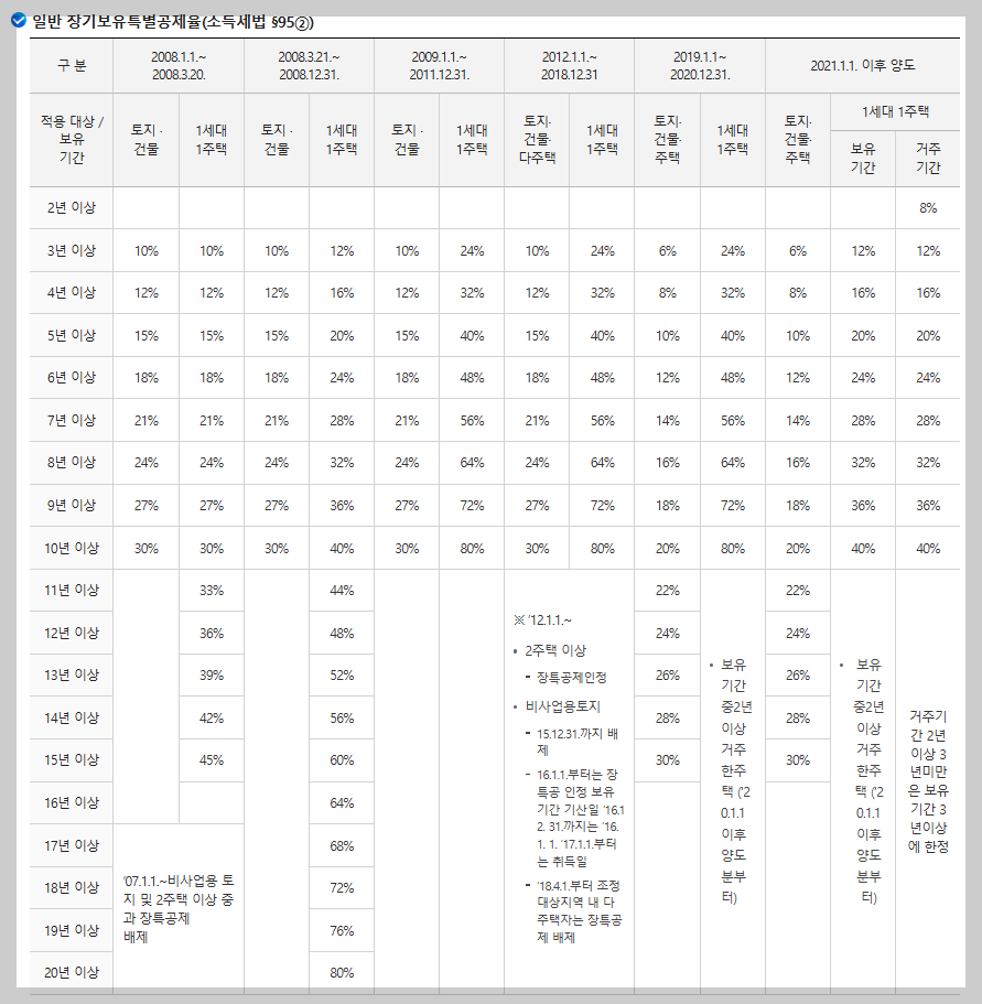 장기보유특별공제율, 양도세 계산 절세전략