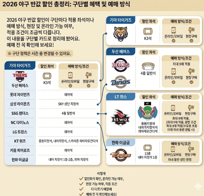 2026년 KBO 야구 직관 반값 총정리, 수요일 할인 구단별 좌석·예매방법·주의사항까지