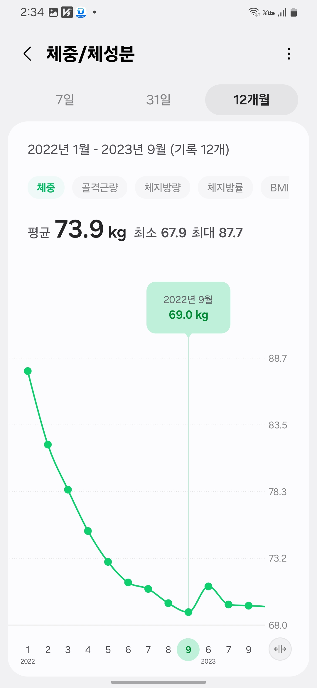 2022년 1월부터 2022년 9월까지 체중이 87.7kg에서 69.0kg까지 급격히 감소한 변화 그래프. 체중 관리의 시작과 성공적인 초기 감량 과정을 시각적으로 보여준다.