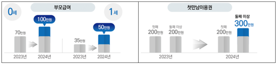 첫맛남 이용권 부모급여