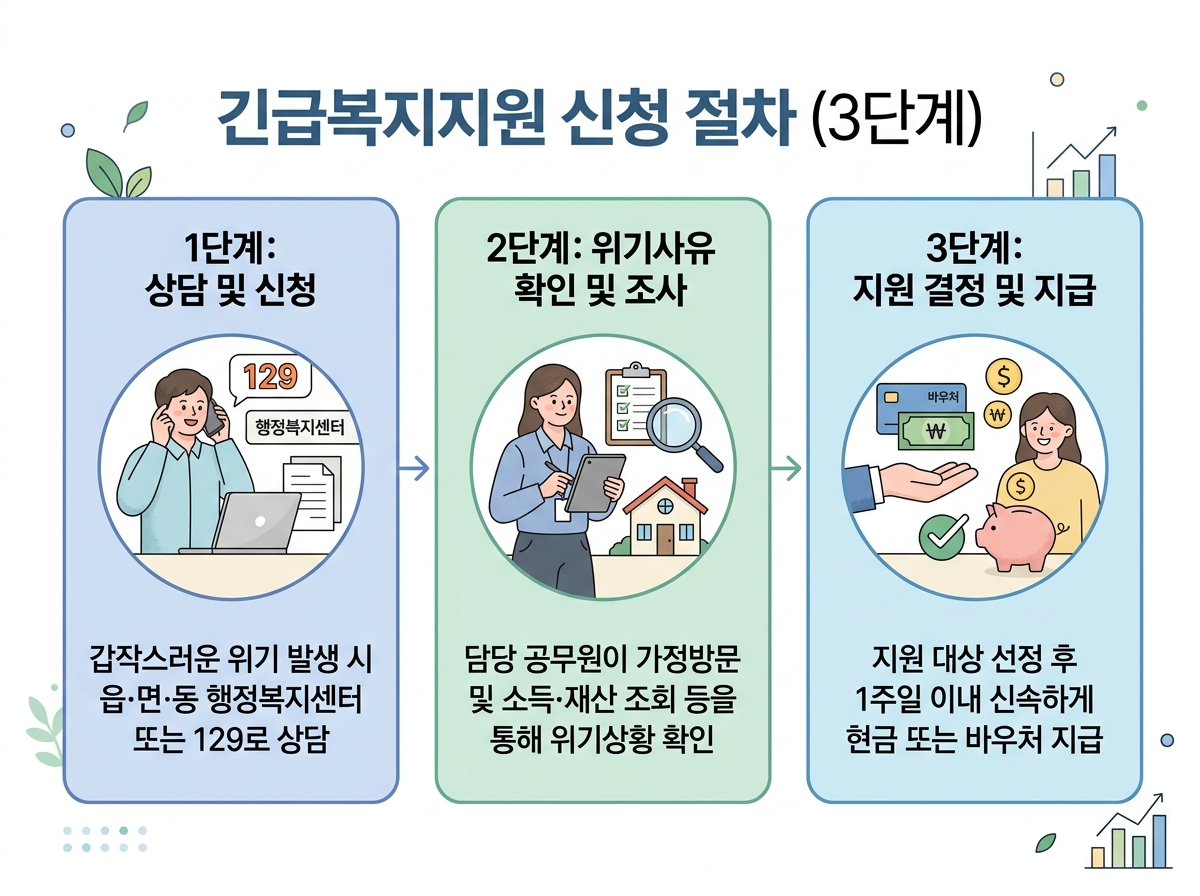긴급복지지원 신청절차 3단계