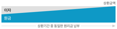 원리금균등상환 예시