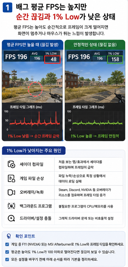 그 평균 FPS는 높지만 순간 끊김과 1% Low가 낮은 상태