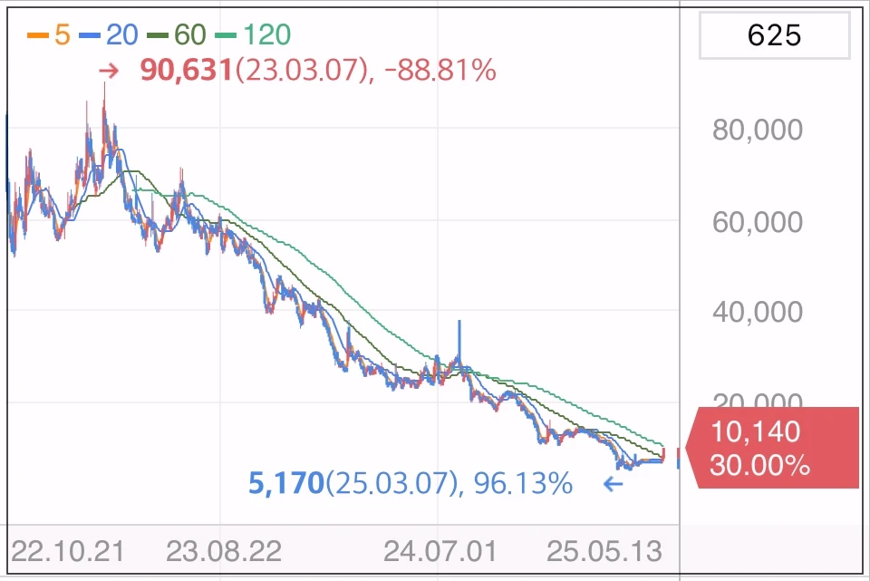 플라즈맵-상한가-차트