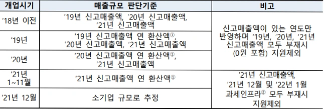 소상공인 손실보전금 대상 매출 판단 기준