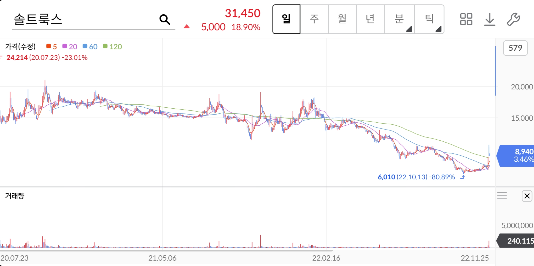솔트룩스-주가차트