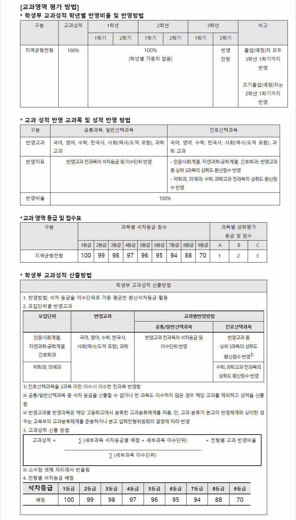 2024학년도 가톨릭대학교 학생부교과전형 교과영역 평가 방법