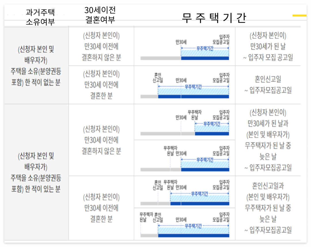 무주택기간(@청약홈)