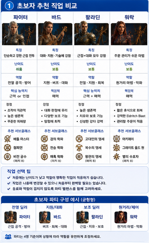 발더스 게이트 3 초보자 추천 직업 파이터 바드 팔라딘 워락 비교