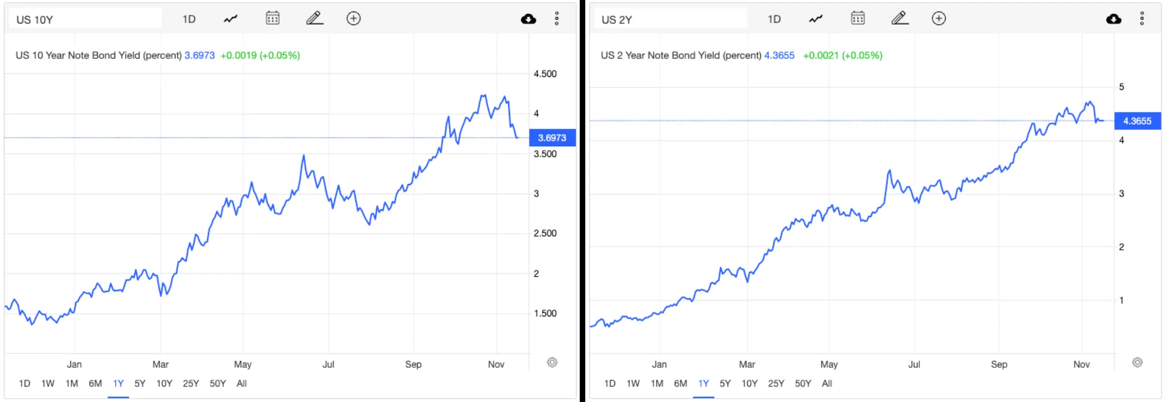 11월 16일 국채금리