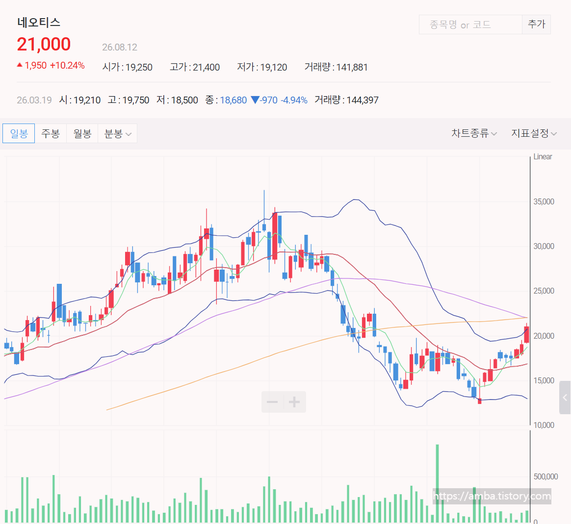 네오티스 주식 일봉 차트