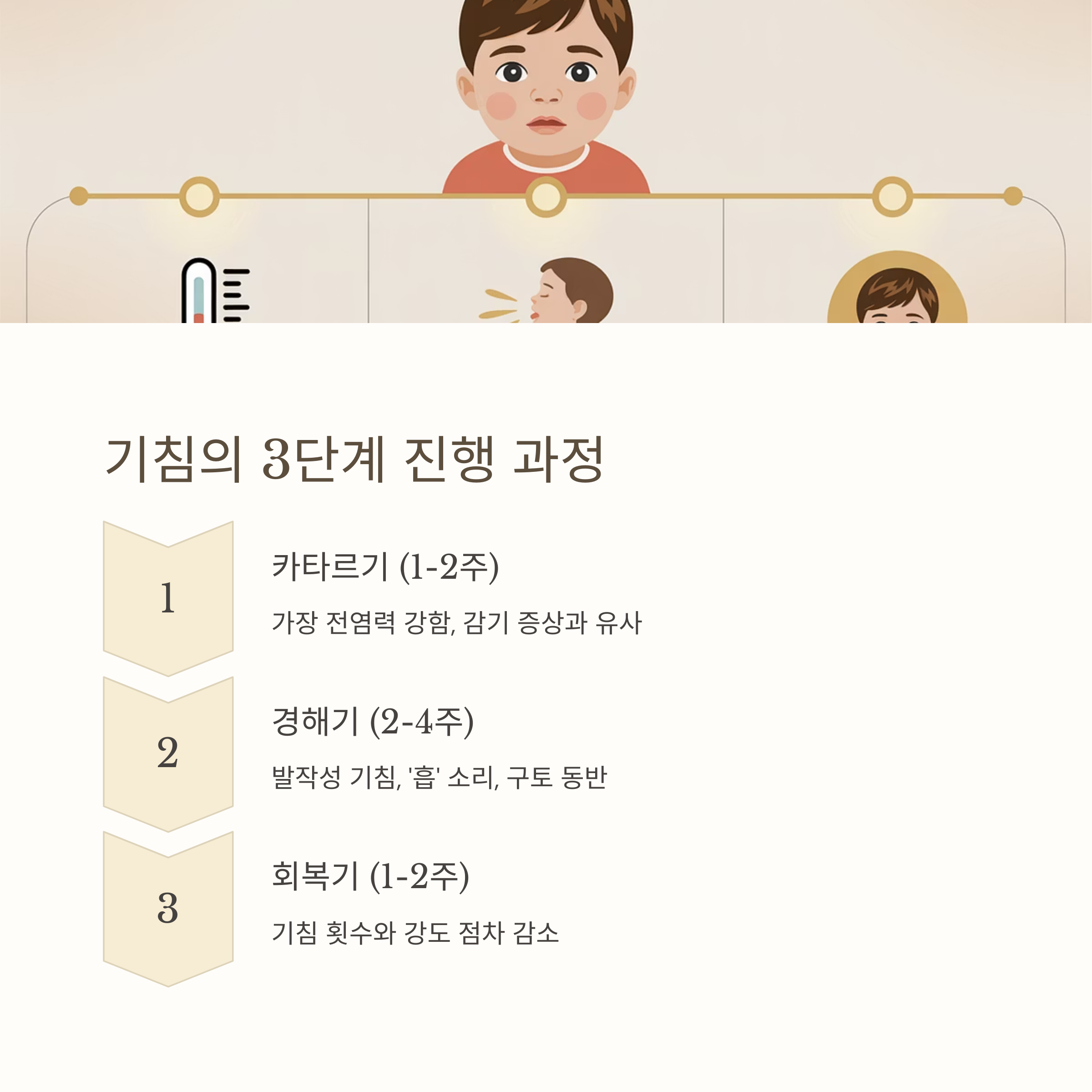 백일해 기침의 3단계(카타르기, 경해기, 회복기) 진행 과정을 귀여운 아이 일러스트와 함께 설명한 이미지